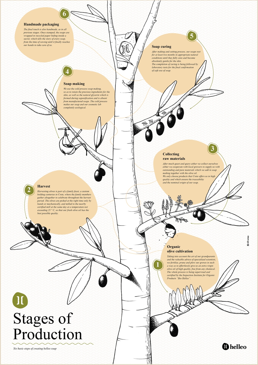 Helleo天然肥皂系列品牌包裝設計，六個肥皂，六個故事